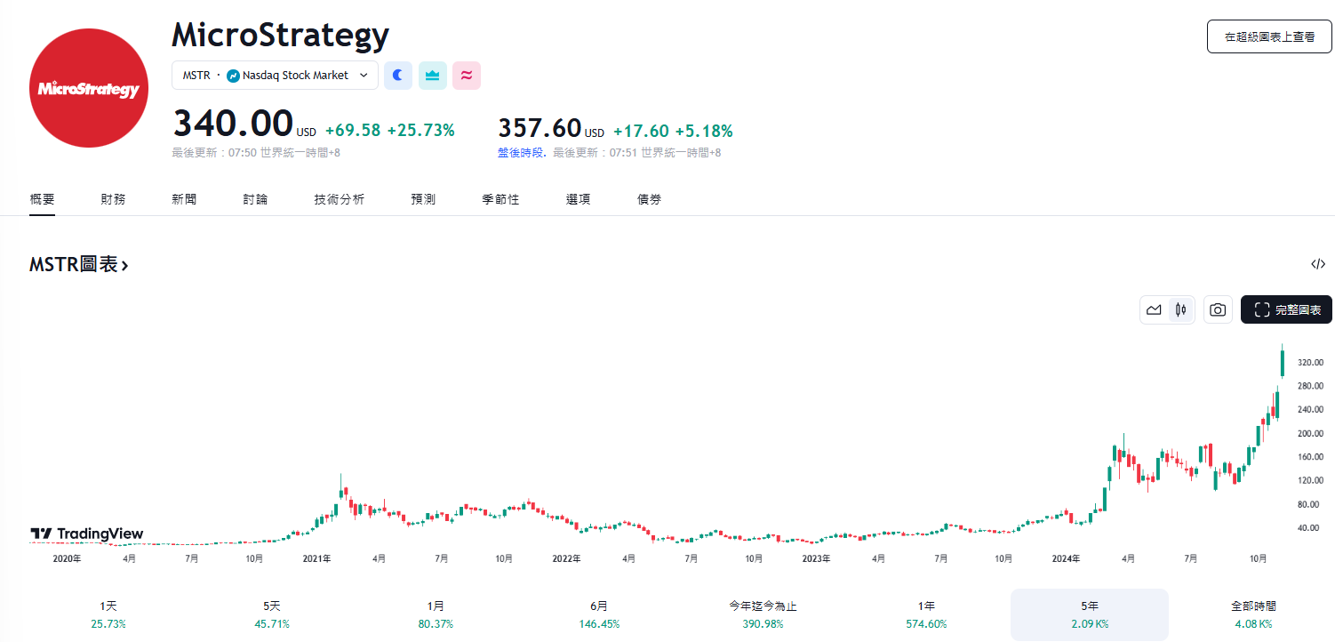 ​比特幣 89K！微策略再砸20億加倉BTC