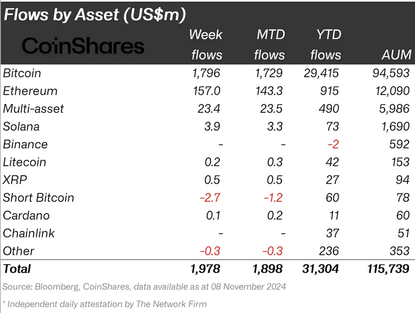 ​全球資金持續湧入加密投資產品，資產管理規模創新高