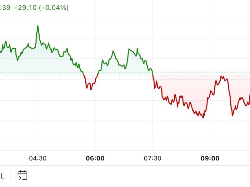 First Mover Americas: BTC Little Changed as U.S. Election Enters Final Stretch