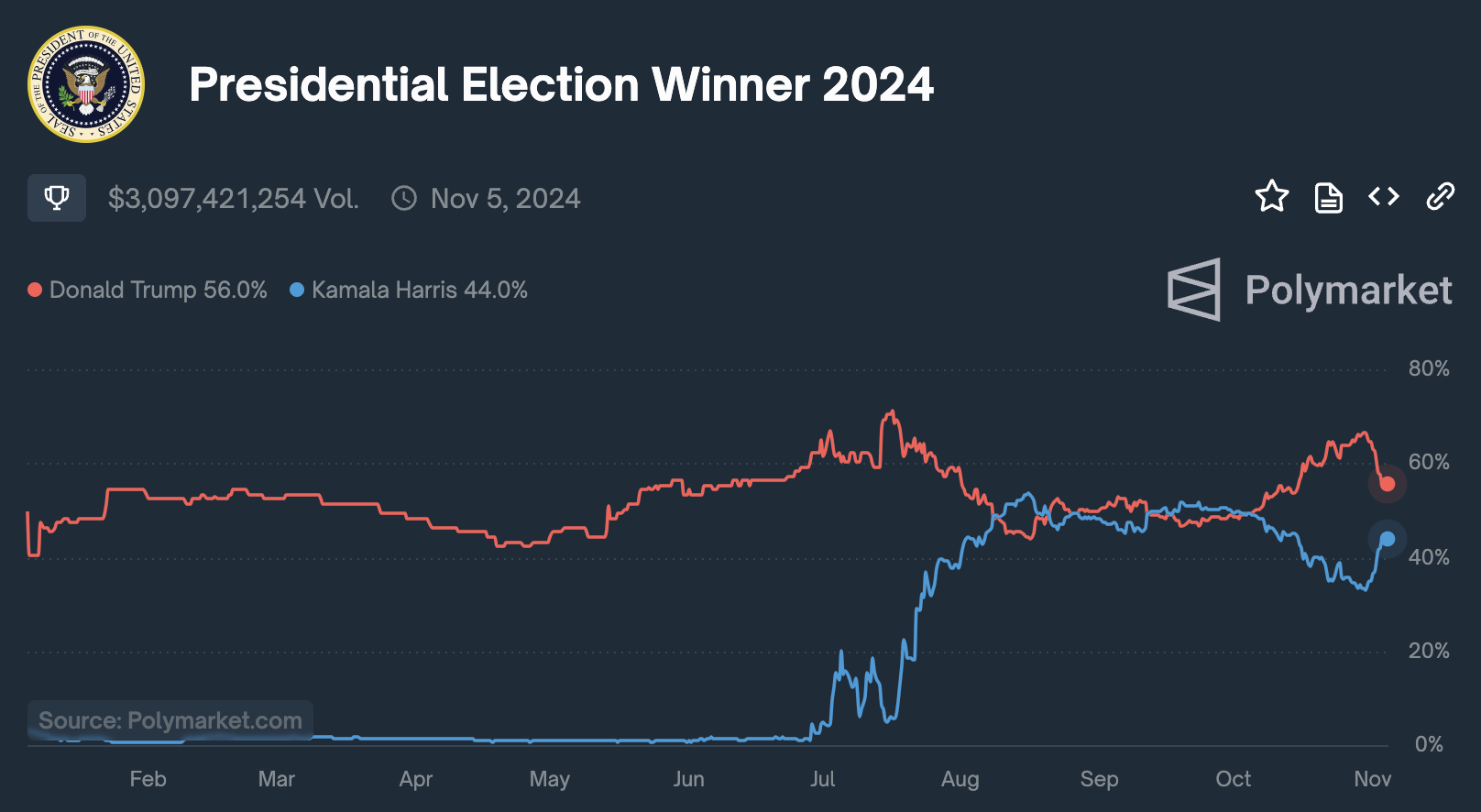 ​美國選前加密市場走低，比特幣一度跌破 68K