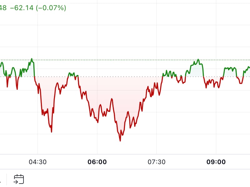 First Mover Americas: Bitcoin Consolidates After Encountering Resistance at $90K