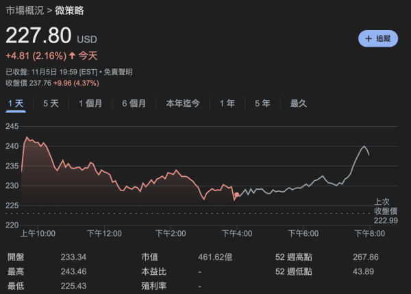 川普達勝選門檻 270 票、比特幣站穩歷史新高,統計顯示選後 90 天幣價表現佳