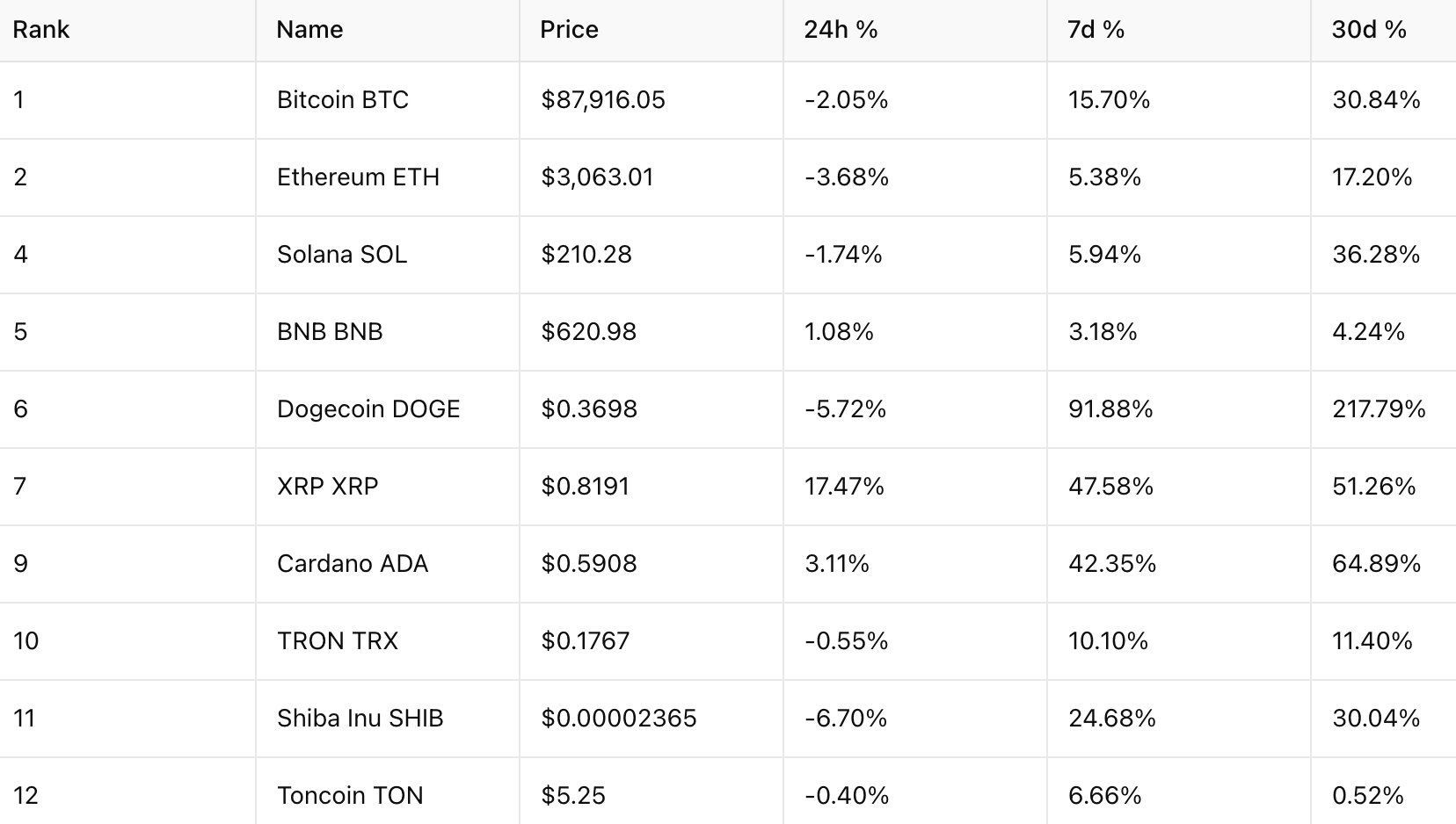 聯準會主席鷹派言論為加密貨幣市場降溫,比特幣回落 2%