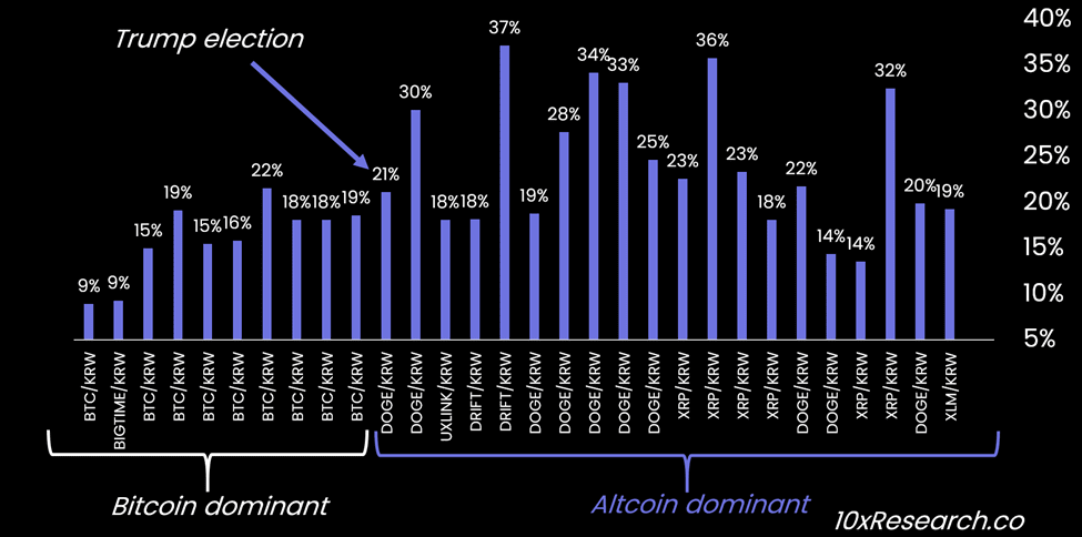 Koreans Go Full Monty on DOGE, XRP, XLM After Trump’s Win; Now Look to SAND Token