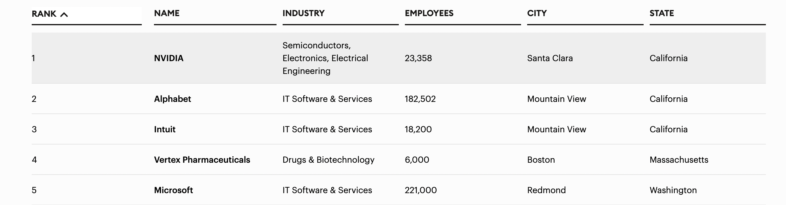 ​富比世 2025 全美最佳企業排行榜冠軍出爐：輝達 (Nvidia)