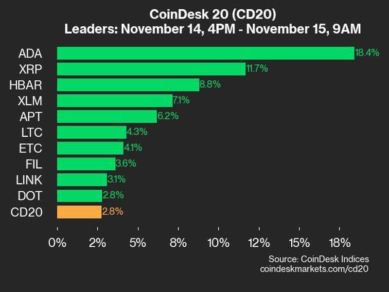 CoinDesk 20 Performance Update: ADA Surges 18.4%, Leading Index Higher