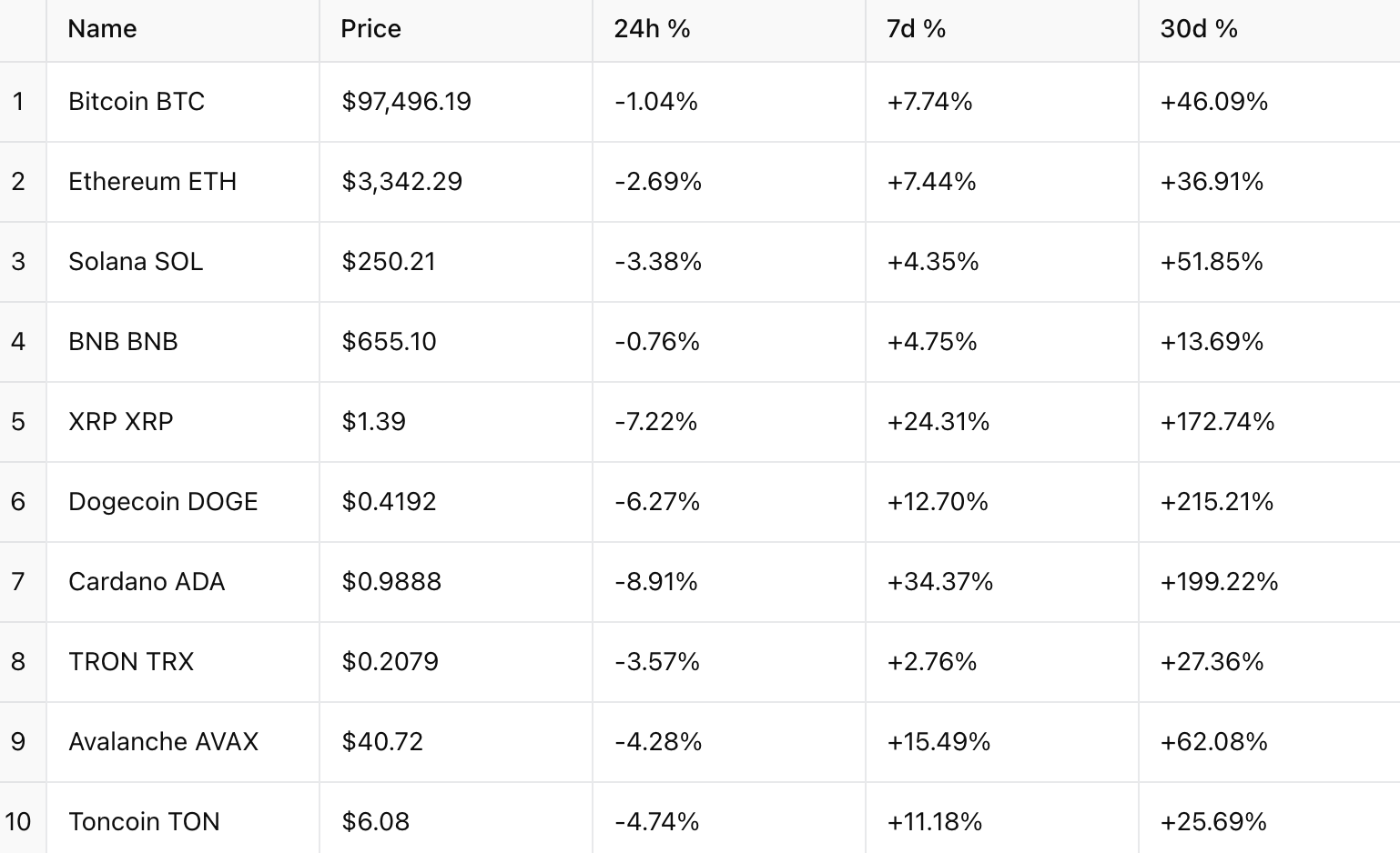 ​比特幣挑戰 100K 未果：BTC 97K、SOL 再創新高，ETH 高點仍在三年前