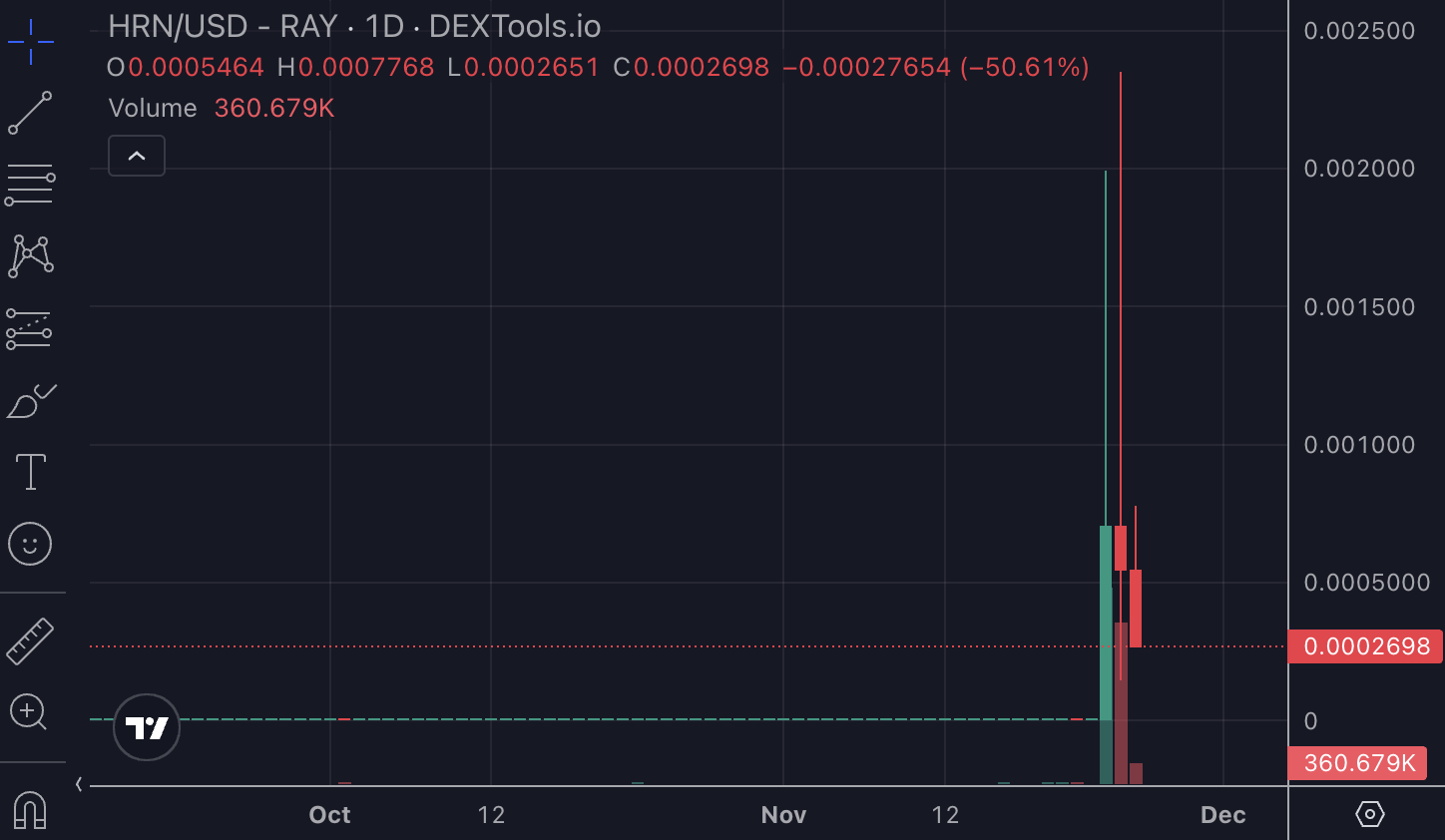 ​重量級炫富網紅 Hard Rock Nick 證實死亡，迷因幣 HRN 暴漲又死亡