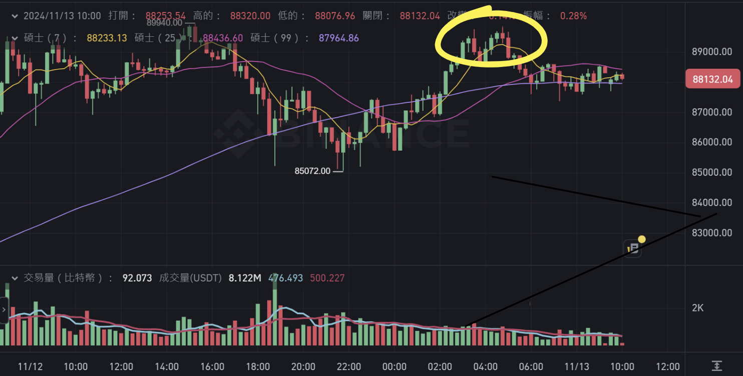 ​川普交易暫歇，比特幣多次挑戰九萬未果，特斯拉下挫6%