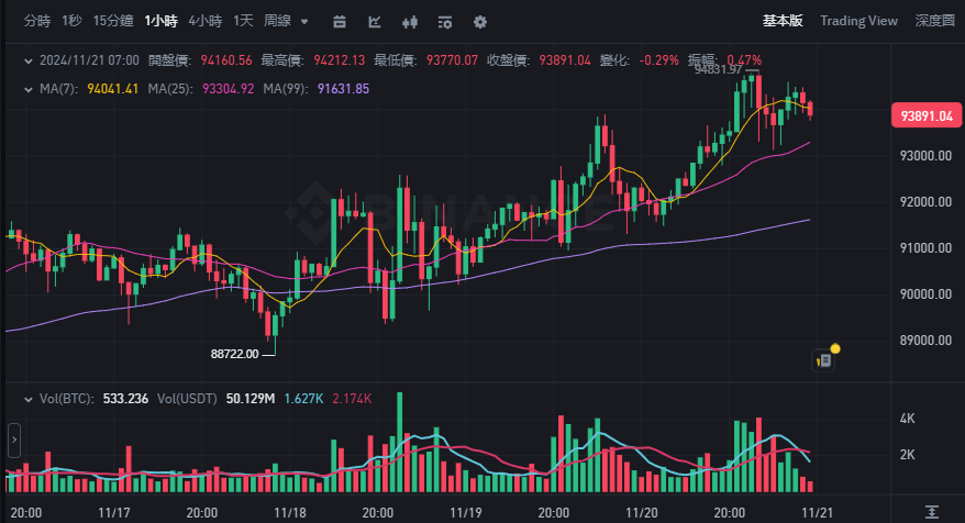 ​輝達財報超預期，微策略再發債，比特幣94K續創新高