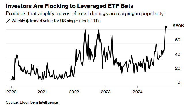 ​波克夏滿手現金，大量資金湧入槓桿市場，非理性繁榮的泡沫到來了嗎？