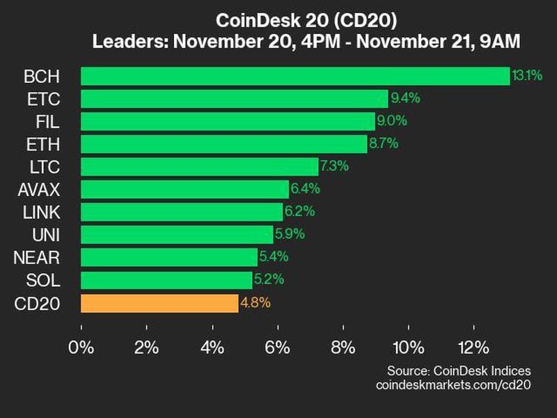 CoinDesk 20 Performance Update: BCH Gains 13.1%, Leading Index Higher from Wednesday