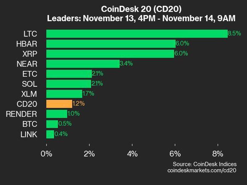 CoinDesk 20 Performance Update: LTC Gains 8.5%, Leading Index Higher from Wednesday