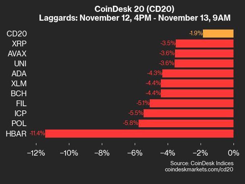 CoinDesk 20 Performance Update: HBAR Falls 11.4%, Leading Index Lower From Tuesday
