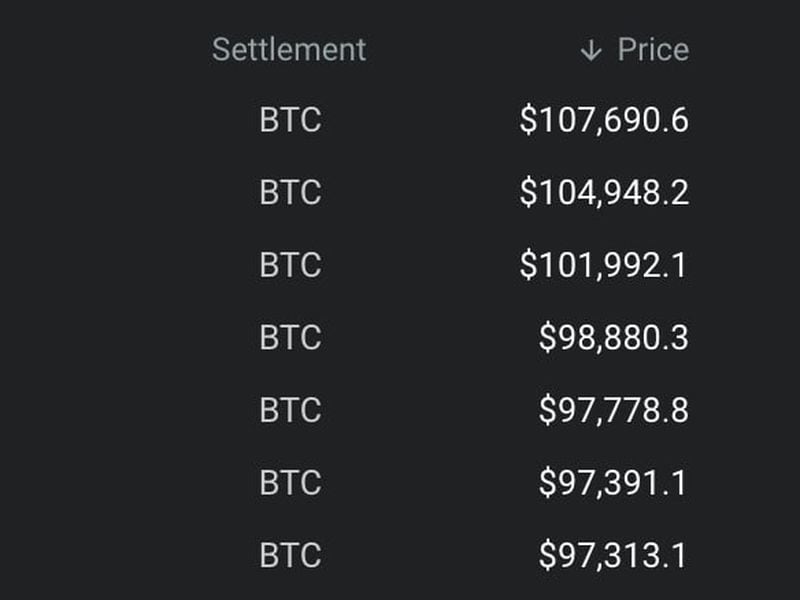 Bitcoin Futures Smash Through $100K Barrier on Deribit