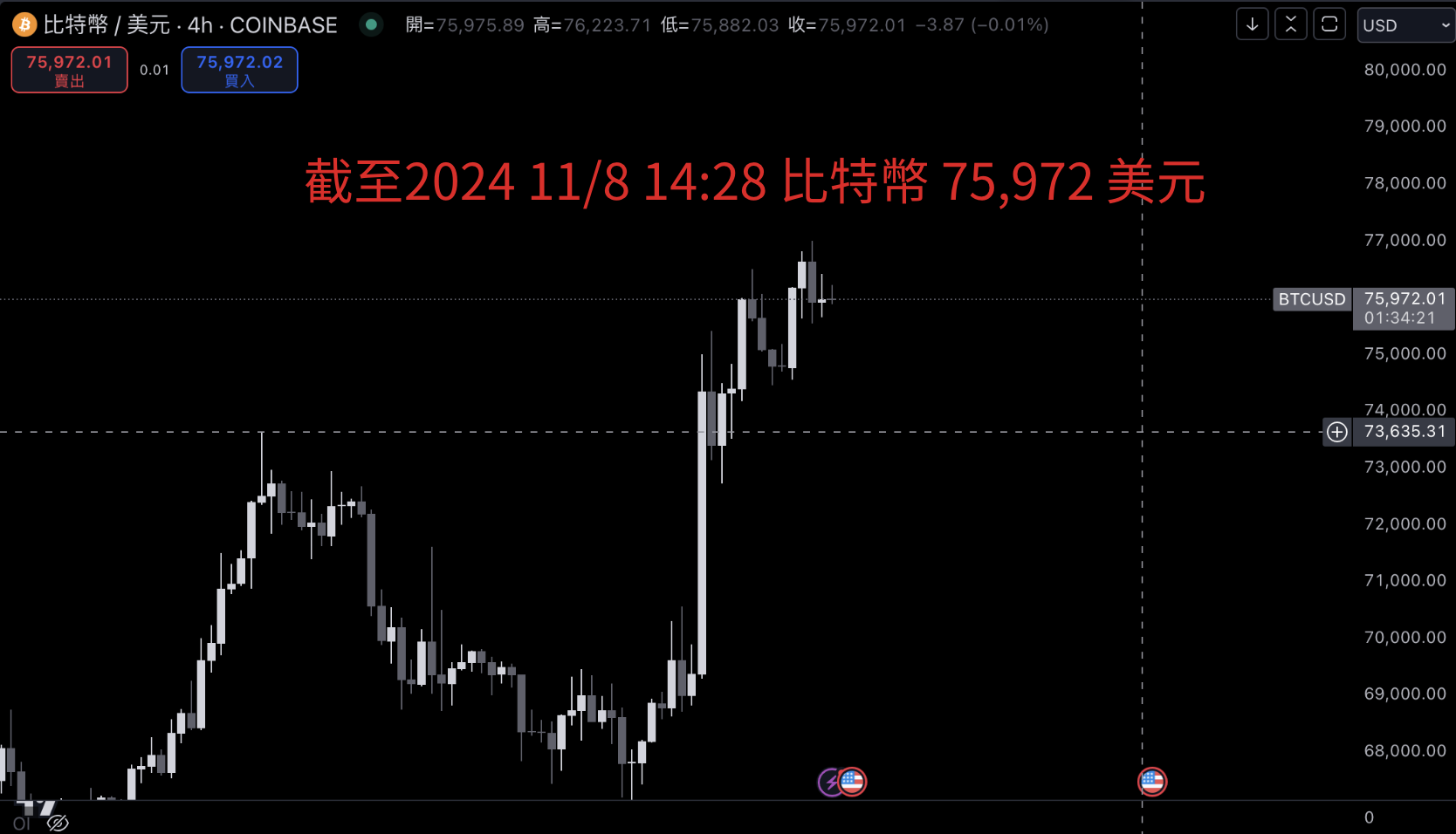 ​摩根大通：川普勝選推動比特幣飆升，漲勢有望延續至 2025 年