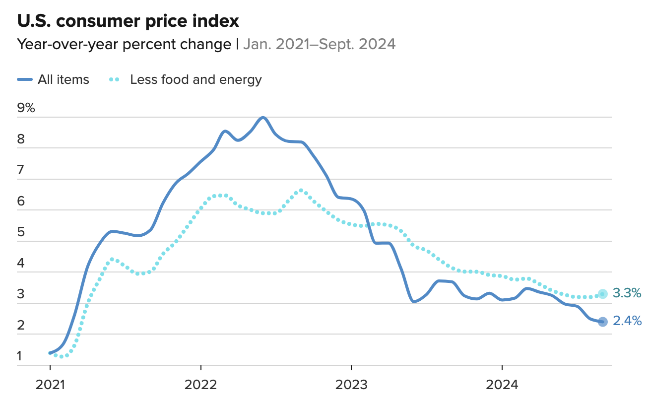 ​10 月 CPI 將揭曉：摩根大通預測 FED 年底小幅降息，2025 降息頻率每季一次