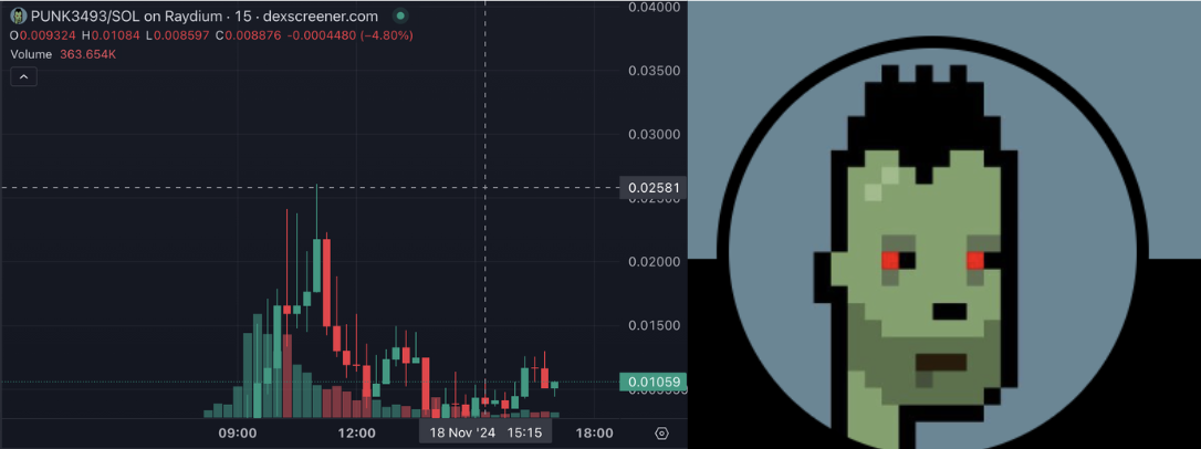 ​NFT 交易單週暴漲 86% 衝上 1.73 億鎂，#PUNK3493 於 Solana 重生