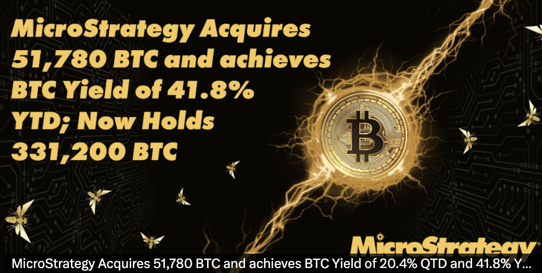 ​微策略再斥資 46 億鎂買比特幣：持有量突破 33 萬顆，喊話巴菲特、微軟一同加入