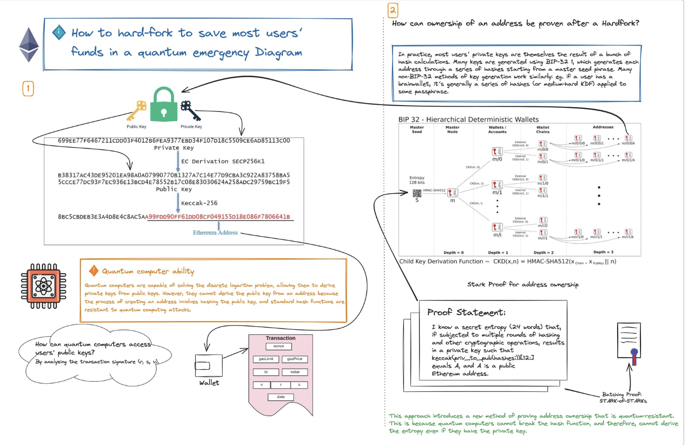 ​zk-STARK 技術助以太坊實現量子防護，專家：量子危機恐誇大