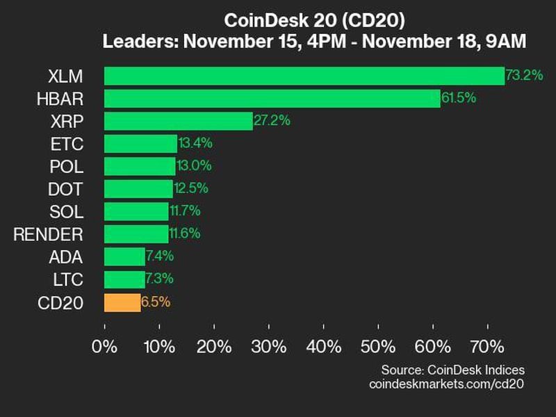 CoinDesk 20 Performance Update: XLM Surges 73.2% Over Weekend in Broad Rally