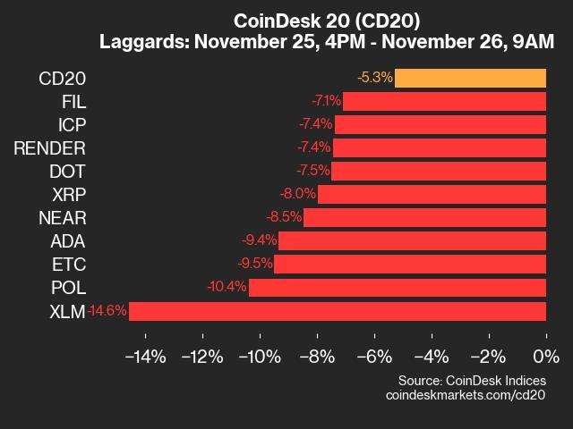 CoinDesk 20 Performance Update: XLM Falls 14.6% as All Index Constituents Decline