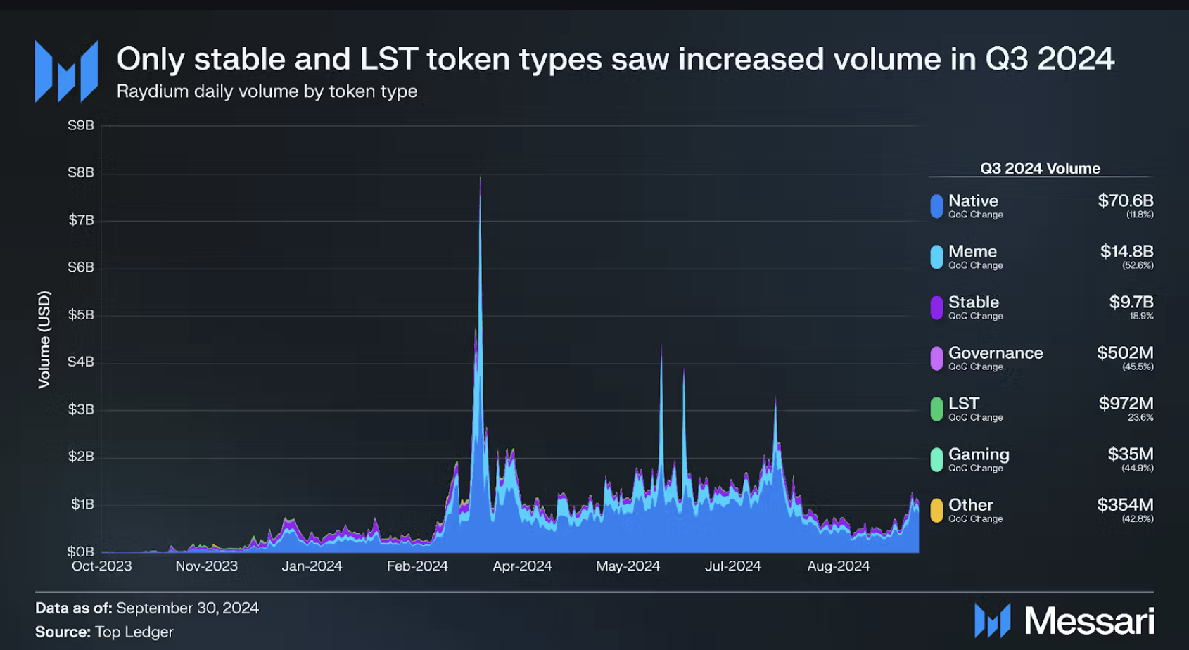兩天爆拉 57%,Messari:交易量年增百倍,Solana 最大 DEX Raydium 在漲什麼?