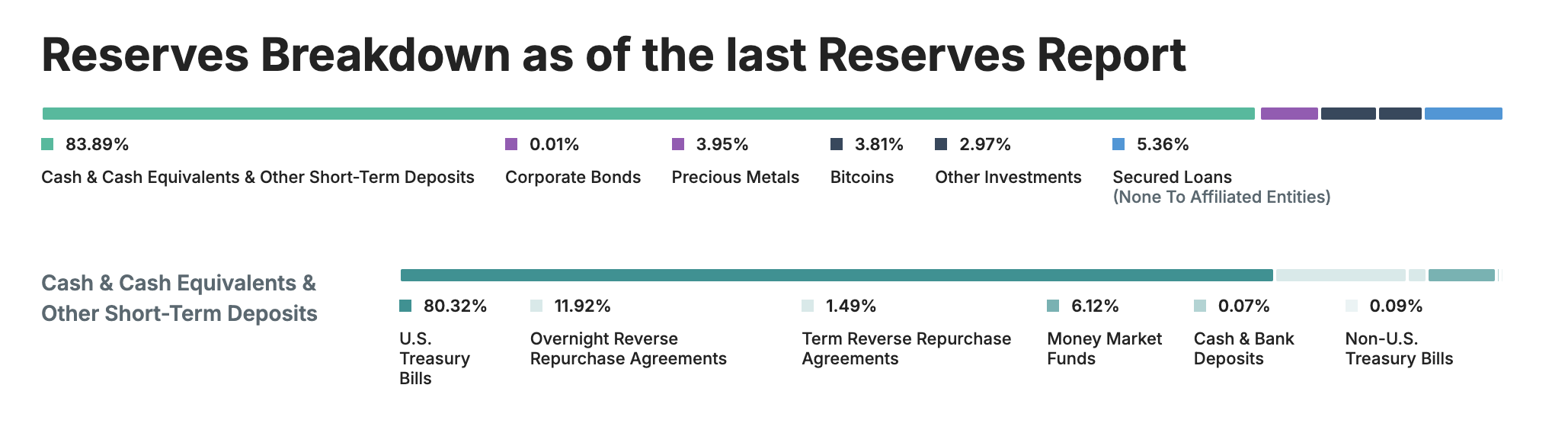 ​川普政府與 Tether 政商合作？華爾街日報：Cantor Fitzgerald 洽談入股 Tether 5％