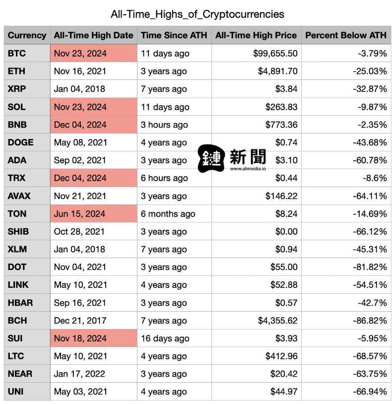 ​前 20 大市值僅六幣種今年破前高，BNB、TRX 12 月打破歷史新高