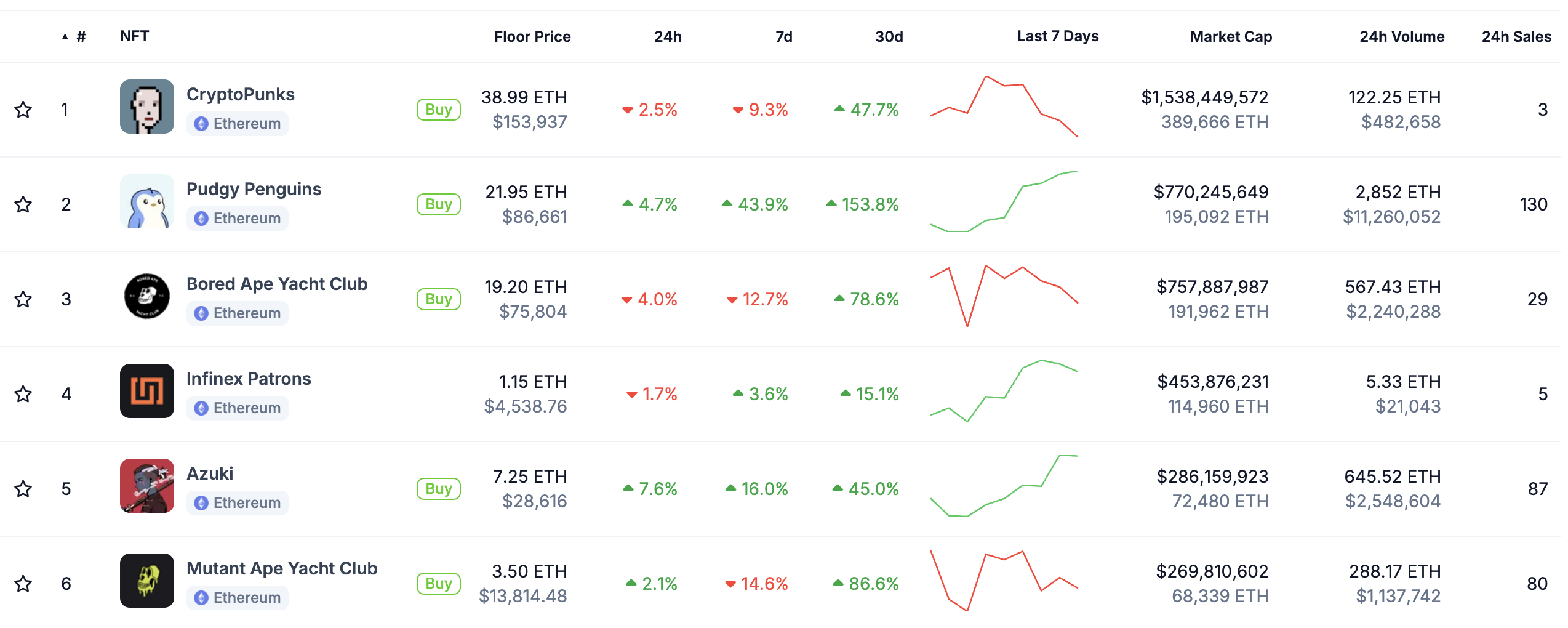 ​Pudgy Penguins 超越 BAYC 成為第二大市值 NFT，Pengu 代幣空投立大功