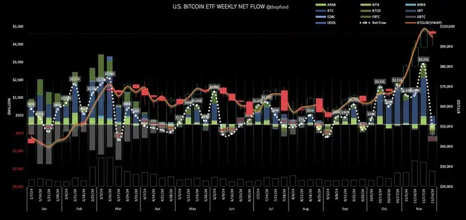 数据:本周美国比特币现货 ETF 净流出 1.34 亿美元,为 Q4 首次周净流出