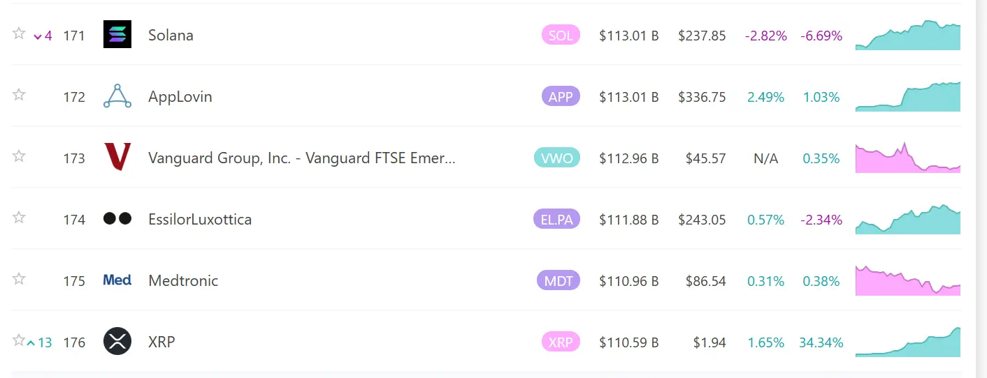 XRP 市值突破 1100 亿美元，升至全球资产排行第 176 位