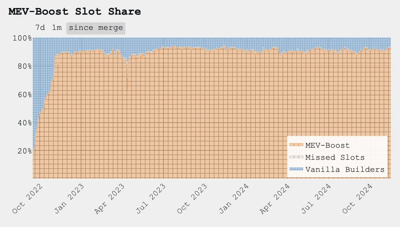 思考以太坊区块构建者 Titan 与 Flashbots 的垄断：链抽象如何解锁发展机会？