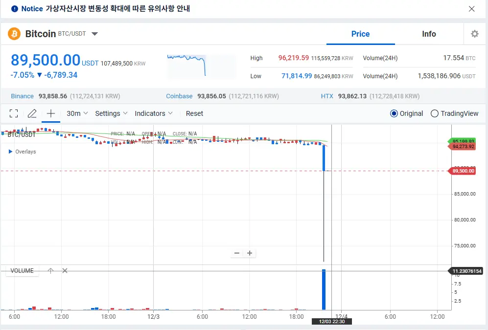 数据：Upbit 平台比特币出现严重负溢价，现报 89,500 美元