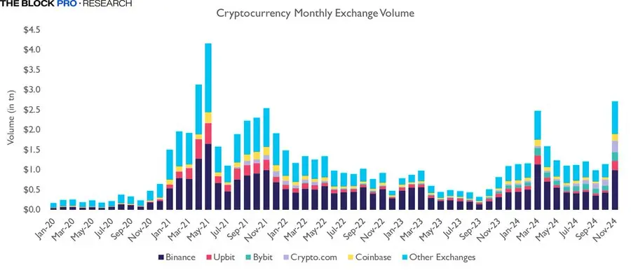 数据：11 月 CEX 交易额达 2.71 万亿美元，系 21 年 5 月以来最高水平