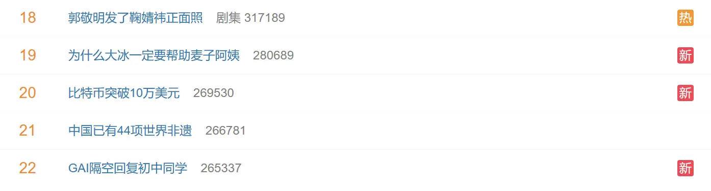 “比特币突破 10 万美元”词条上升至微博热搜榜第 20 位