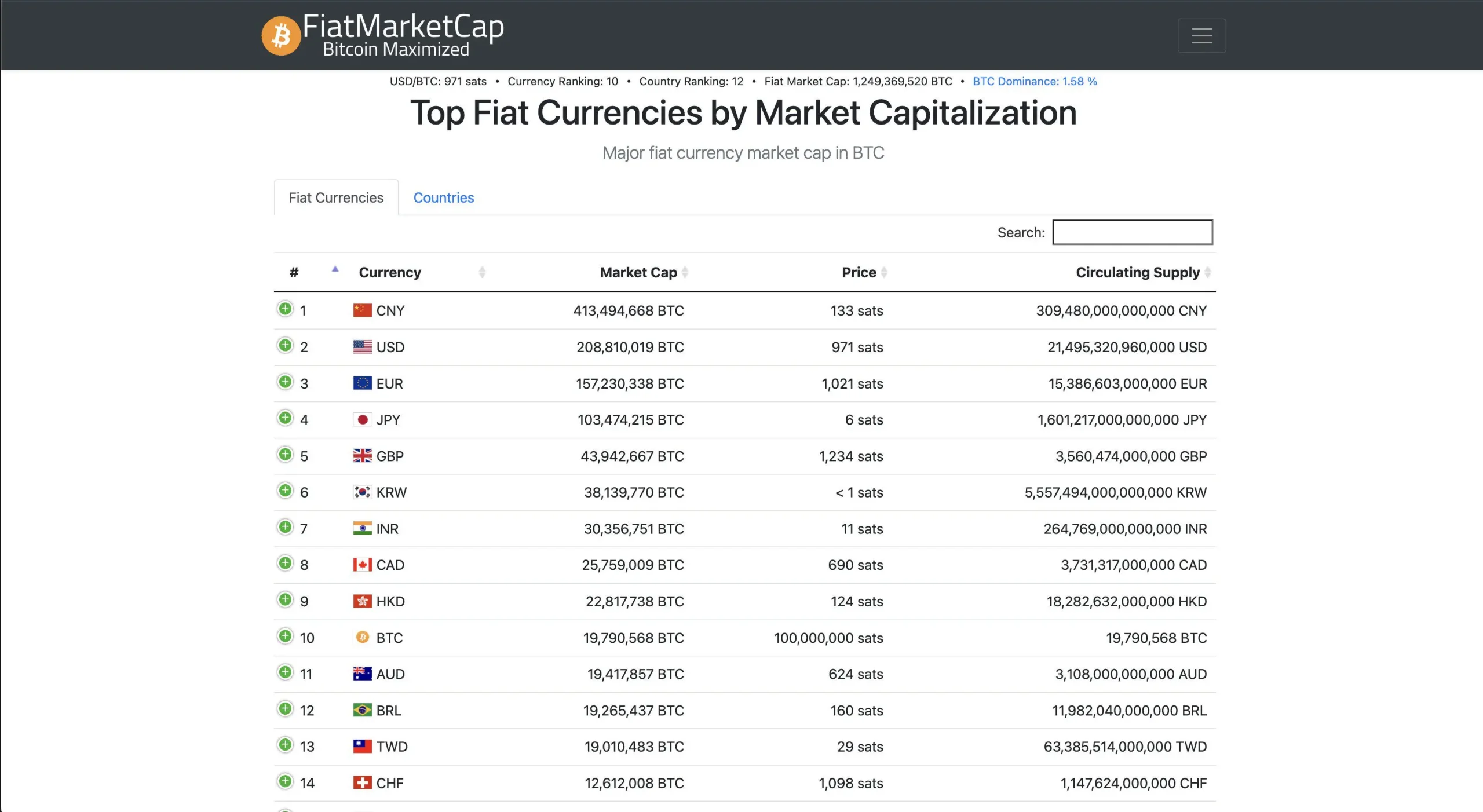 比特币成为全球第十大货币，总市值相当于全球第 12 大经济体