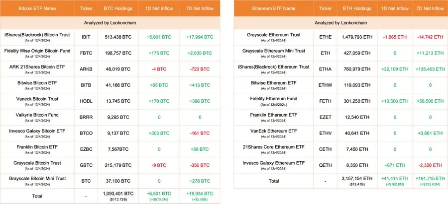 数据:今日美国比特币 ETF 净流入 6501 枚 BTC,以太坊 ETF 净流入 41414 枚 ETH