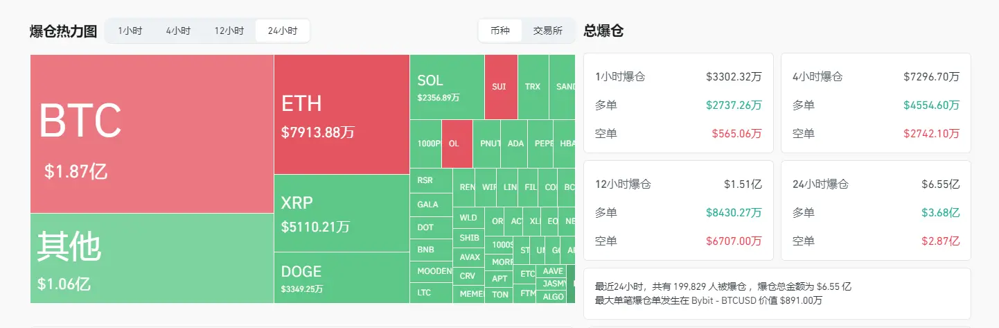 数据：过去 24 小时全网爆仓金额为 6.55 亿美元，BTC 爆仓金额为 1.87 亿美元