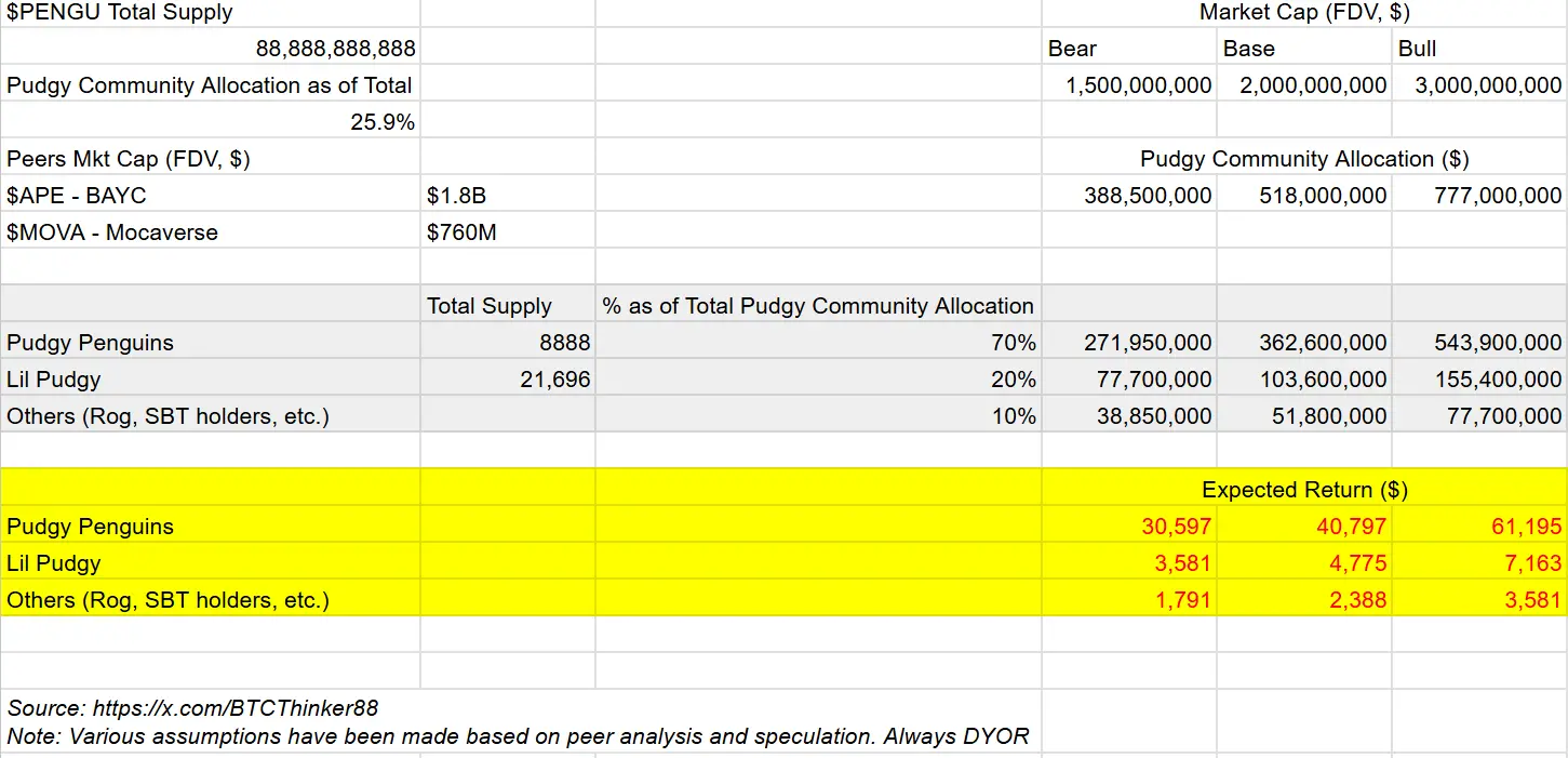 分析:PENGU 代币空投规模可观,Pudgy Penguins 持有者预计每人可获 3.1-6.1 万美元