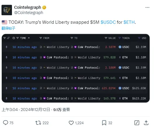 特朗普加密项目 WLFI 将 500 万枚 USDC 兑换为 1325 枚 ETH，均价 3773 美元