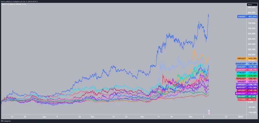 加密 KOL：山寨币自 8 月触底后普涨，SUI 以 800% 涨幅位居榜首