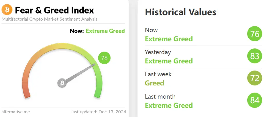 数据：今日加密货币恐惧与贪婪指数降至 76，仍处于“极度贪婪状态”