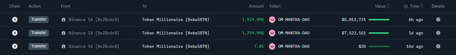 数据：某鲸鱼过去 48 小时从 Binance 提取 372 万枚 OM，约合 1553 万美元