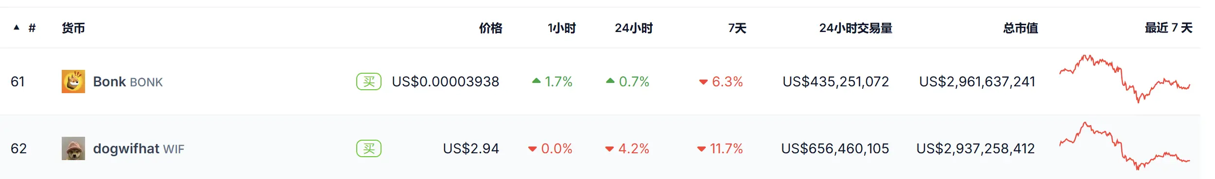 BONK 市值超越 WIF，成为市值最高的 Solana 链上 Meme 币