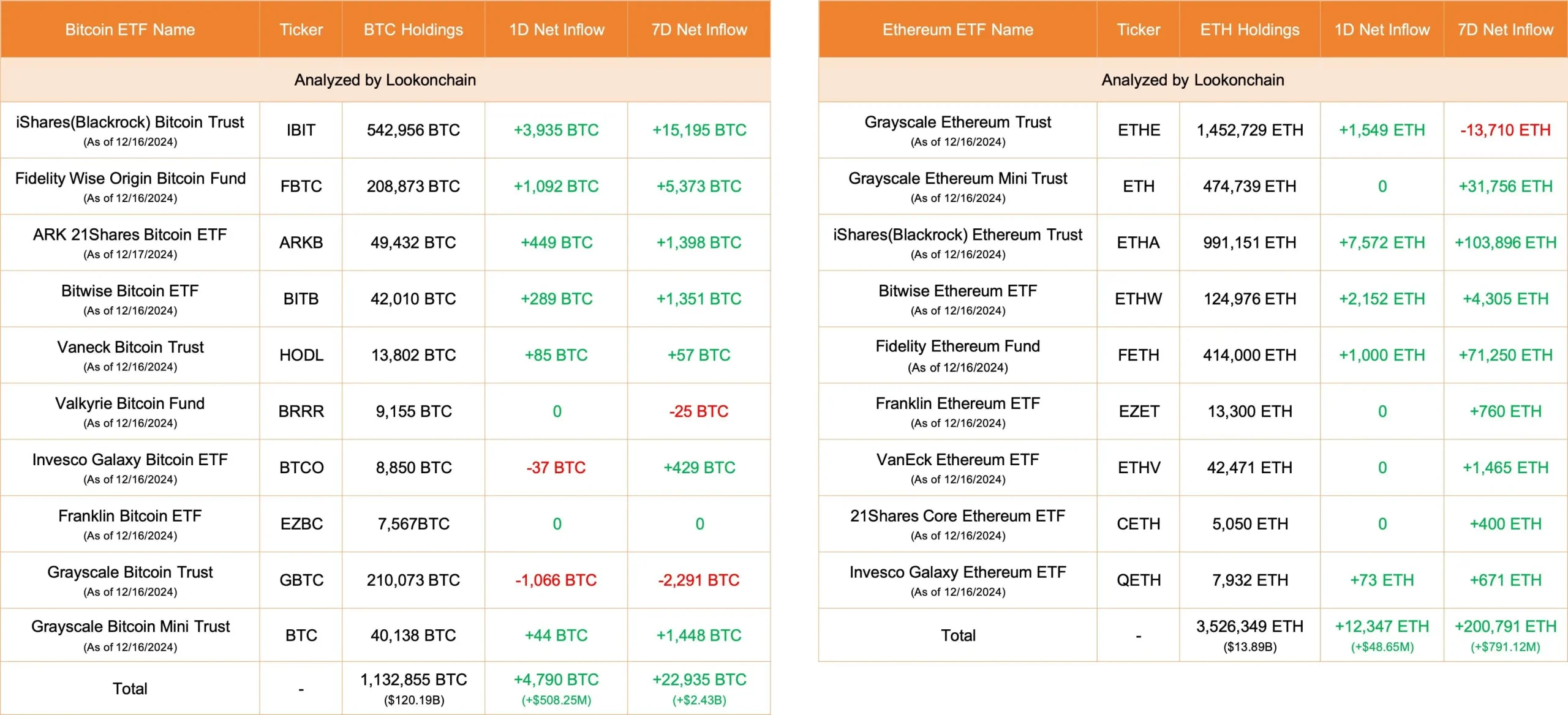 数据：今日美国比特币 ETF 净流入 4790 枚 BTC，以太坊 ETF 净流入 12347 枚 ETH