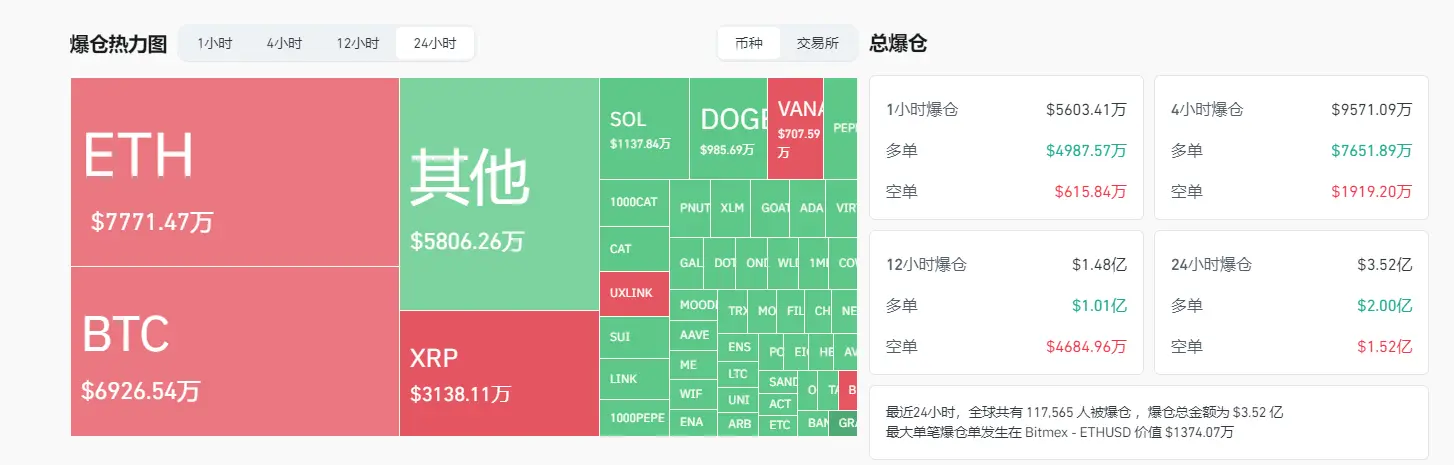 数据：过去 24 小时全网爆仓金额为 3.52 亿美元，BTC 爆仓金额为 6926 万美元