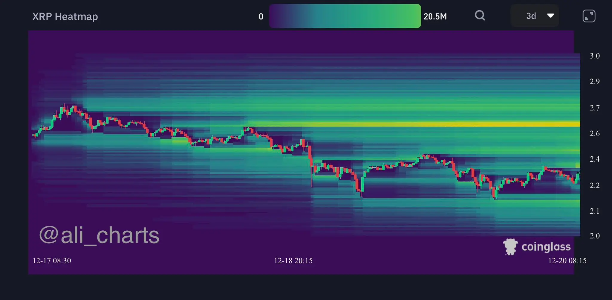 分析师：若 XRP 反弹至 2.62 美元，2050 万美元的空头仓位将被清算