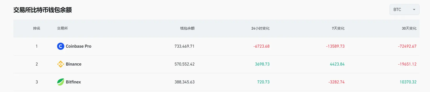 数据：过去 7 日 Coinbase Pro 交易所钱包流出约 13620.77 枚 BTC