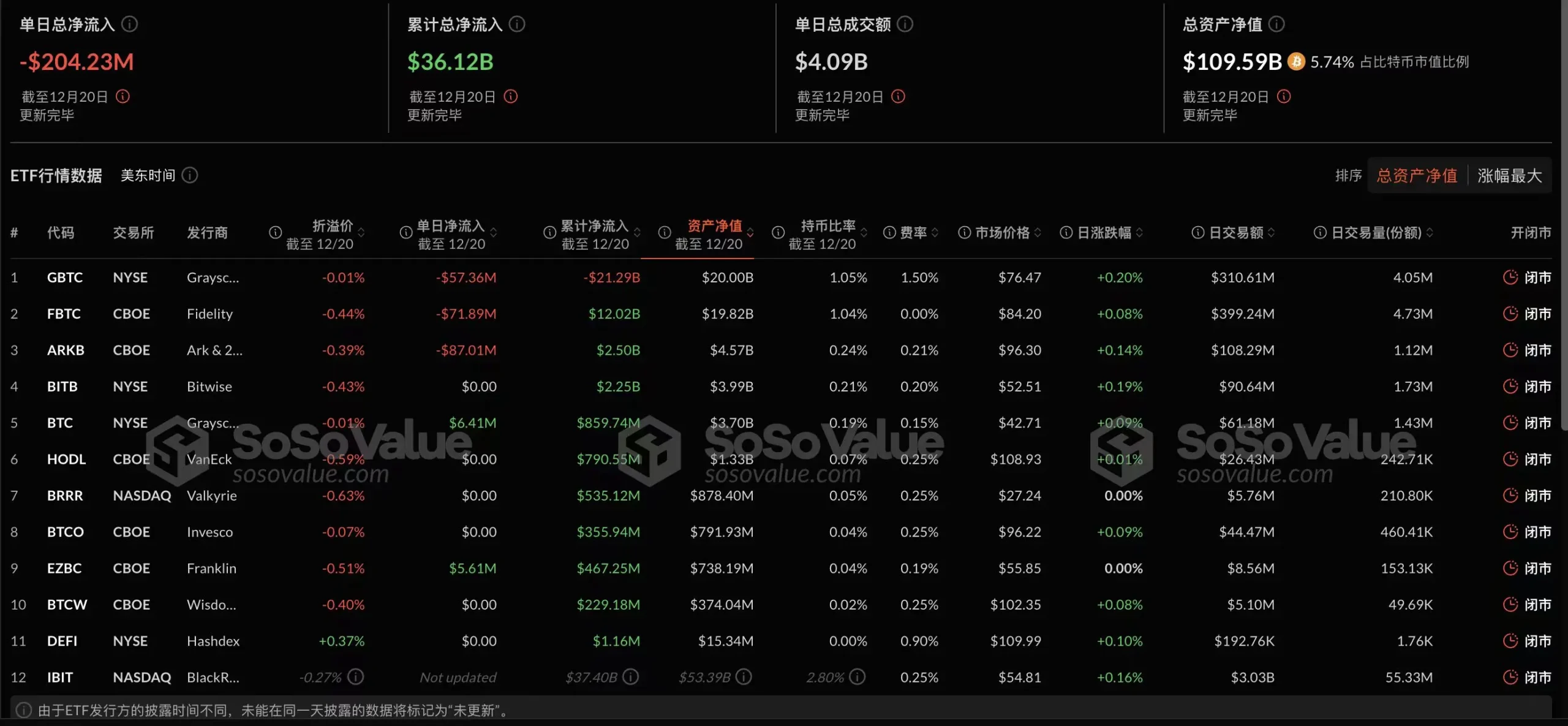 数据：比特币现货 ETF 昨日总净流出 2.77 亿美元，ETF 净资产比率达 5.75%